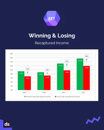 Winning and Losing Recaptured Graph